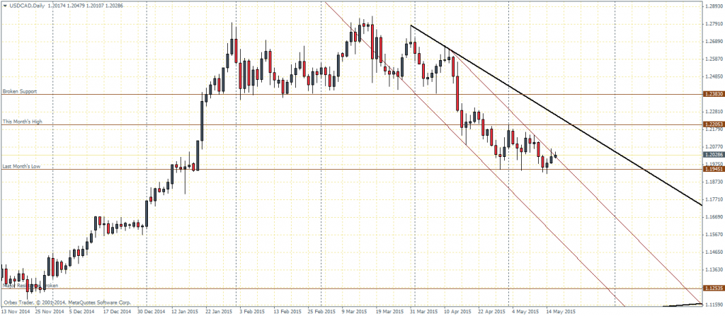 USDCAD - Daily Chart, short term upside correction