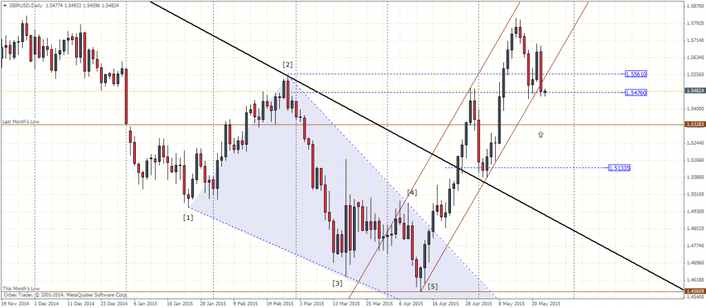 GBPUSD Daily Chart- Back at support