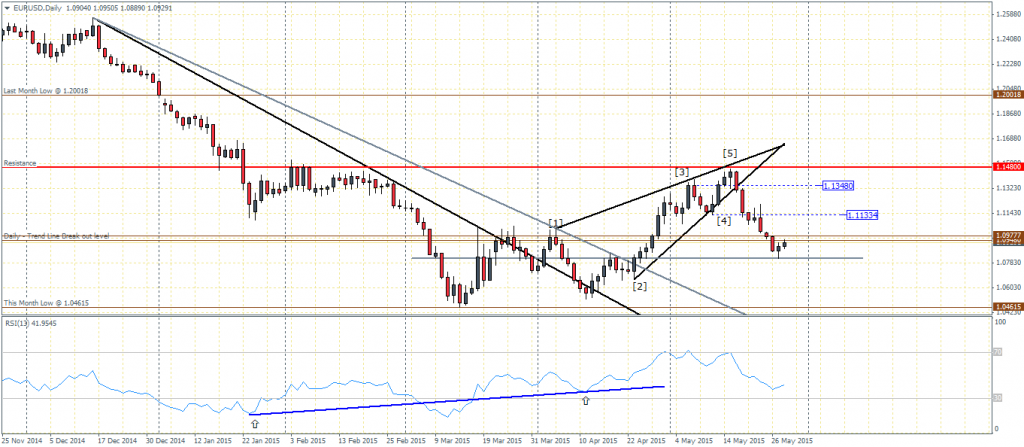 EURUSD - Daily Chart - Expecting a bounce from support