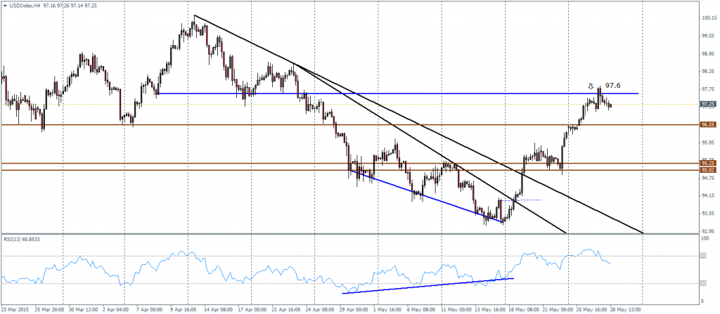 US Dollar Index - H4 Chart: Price hits resistance