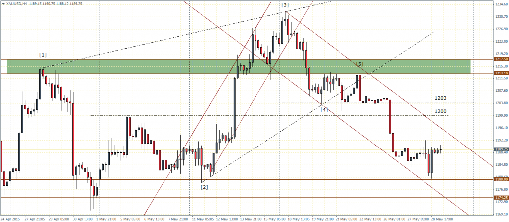 XAUUSD – H4 Chart, 29/05