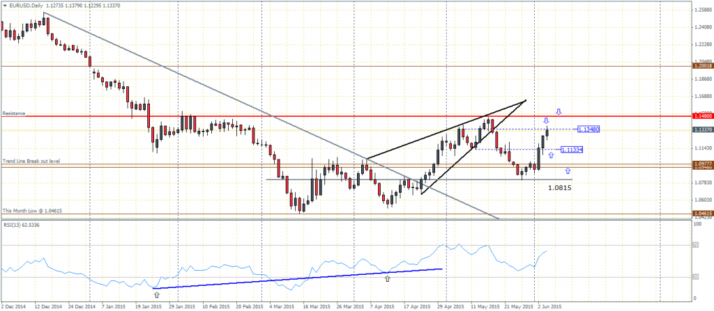 EURUSD - Daily Chart: 04/06