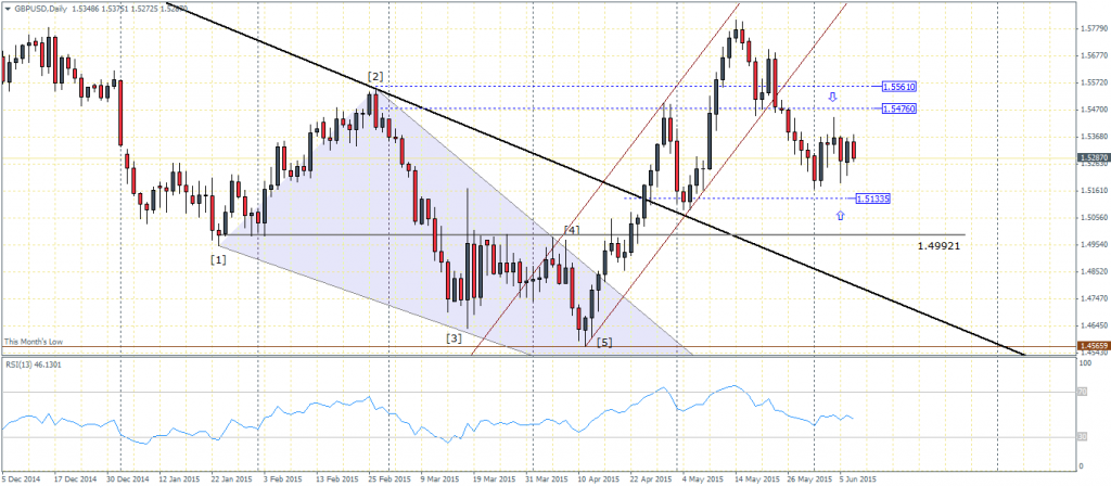 GBPUSD - Daily Chart, 09/06/2015