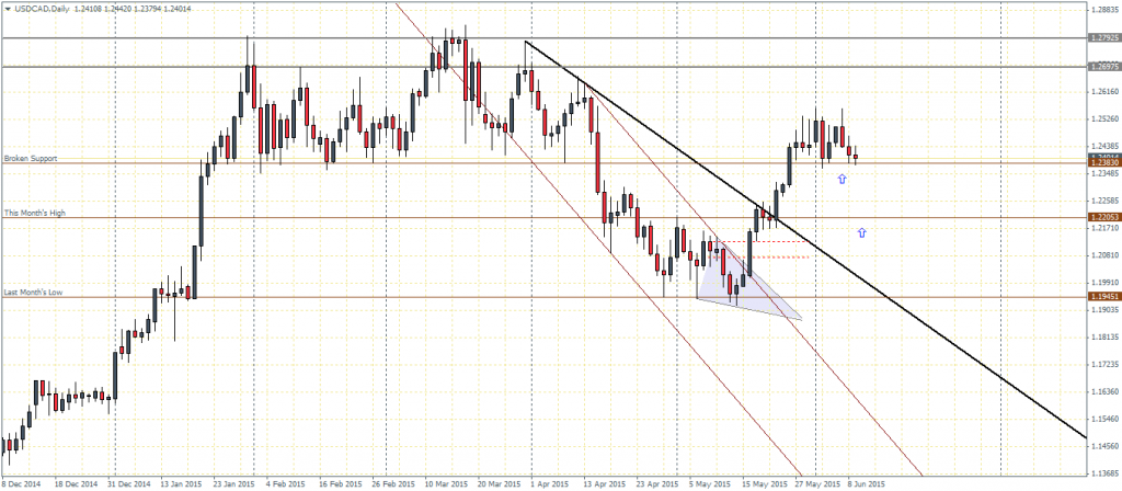 USDCAD - Daily Chart, 09/06/2015