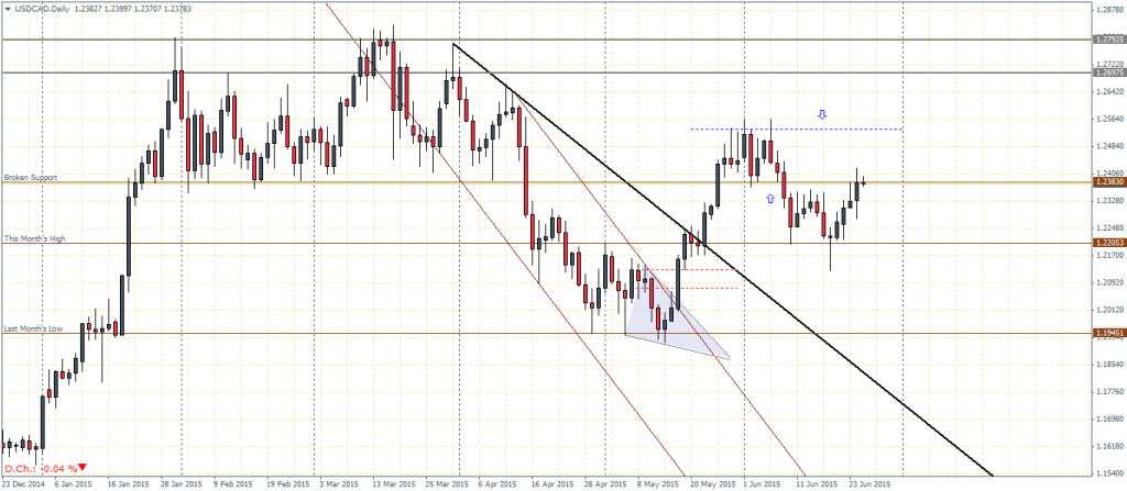 USDCAD, Daily Chart 25/06