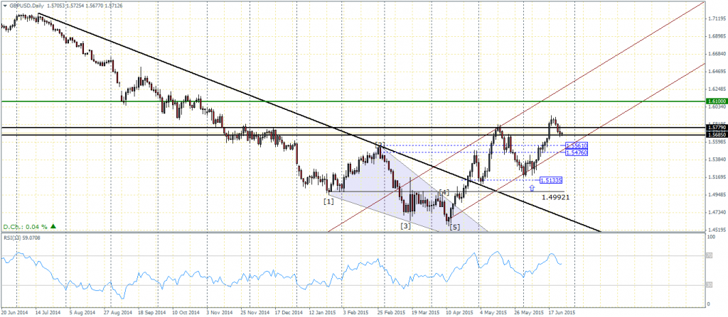 GBPUSD, Daily Chart 25/06