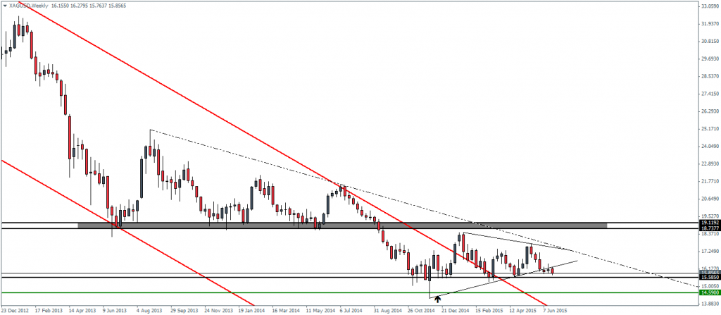 Silver – Weekly Chart 24/06