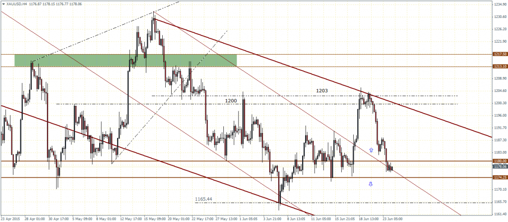 Gold – H4 Chart, 24/06