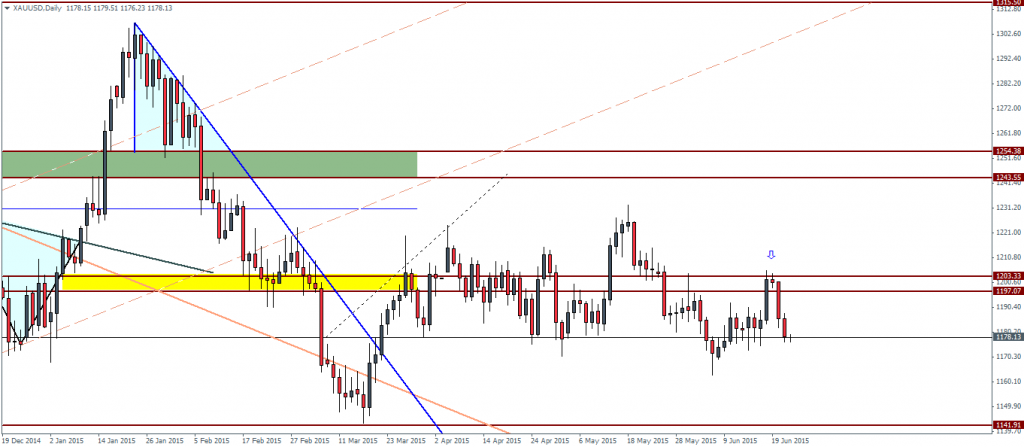 Gold - Daily Chart 24/06