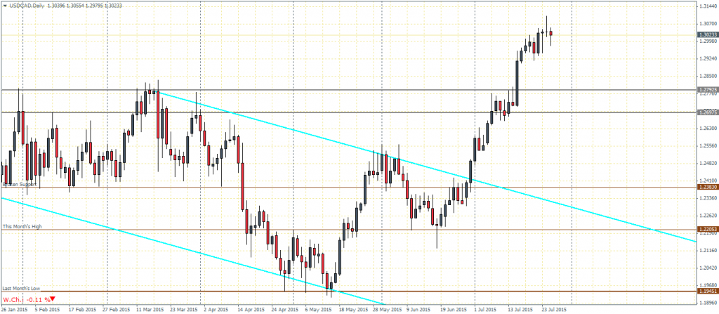 USDCAD Daily Chart, 27/07