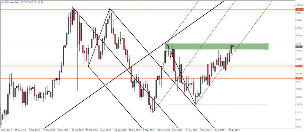 US Dollar Index, Daily Chart – 17/07