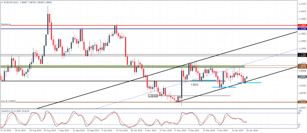 EURUSD - Potential Inverted Head and Shoulders Pattern