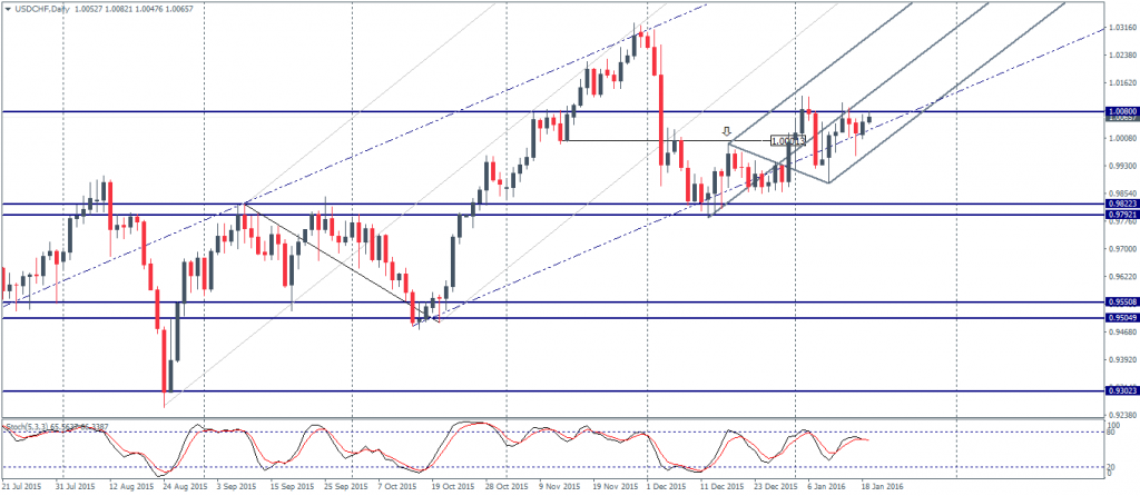 USDCHF: Price at 1.008 Resistance