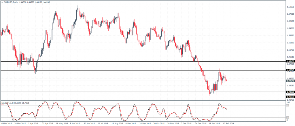 GBPUSD: Range bound within 1.4631 - 1.42