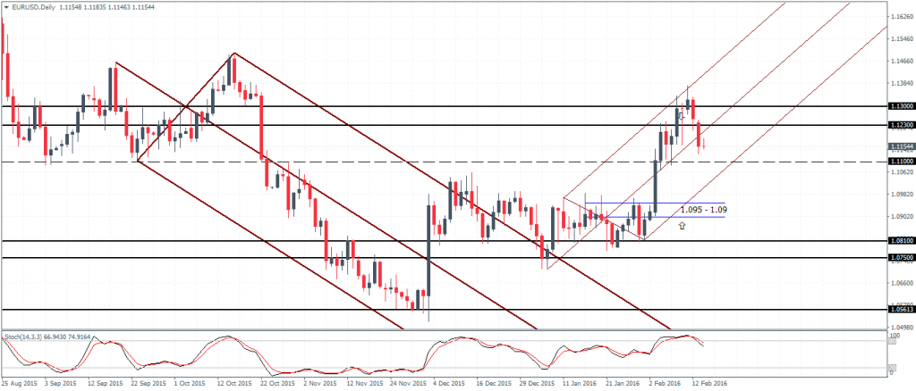 EURUSD: Declines to test support at 1.095 