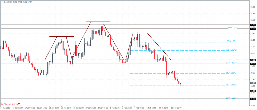 WTI Crude Oil – H4 Chart Head and Shoulders pattern