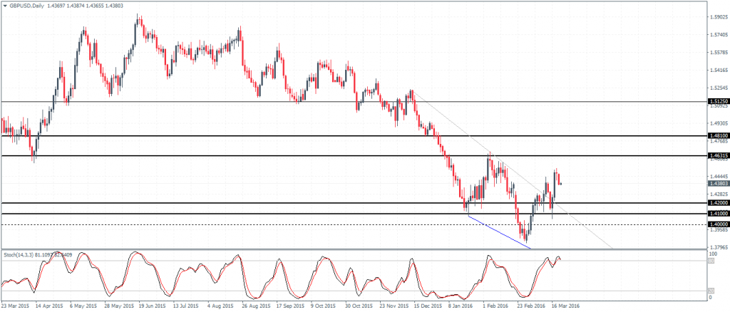 GBPUSD: Potential pullback to 1.42