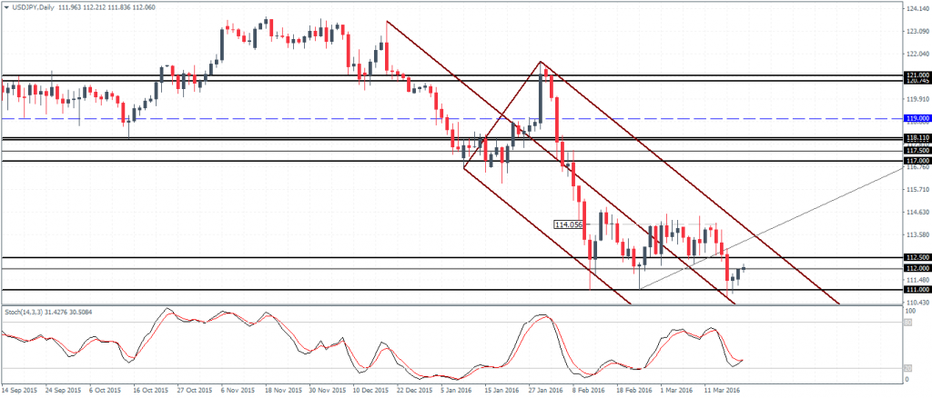 USDJPY: Sideways price likely between 112.5 - 111.0