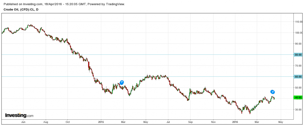 WTI Crude Oil traded at $60 between May – July, 2015