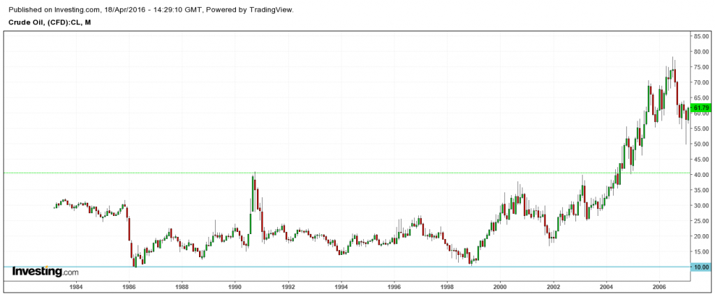 WTI Crude Oil posted an all time low at $9.75 in April 1986