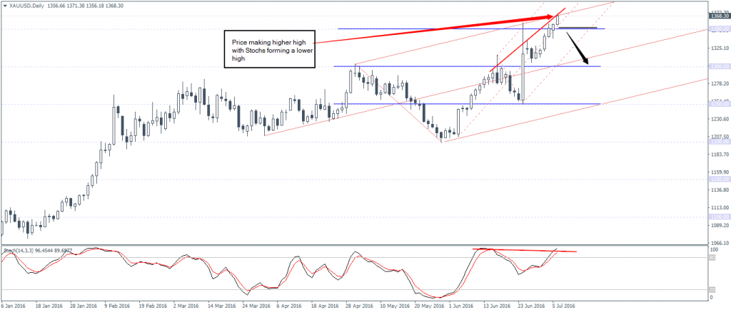 Spot Gold Daily Chart: Pullback to $1300?