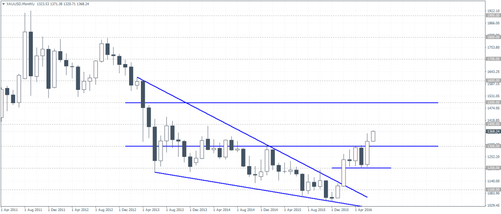 Spot Gold (1368) – Monthly Chart: Bullish breakout