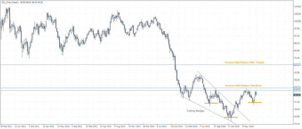 US Crude Oil (Rolling Contract) – Inverse Head and Shoulders Pattern