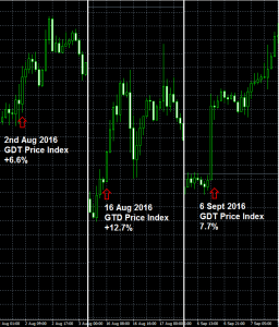 NZD GDT Price Index