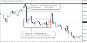 Example 1: Support and resistance levels break