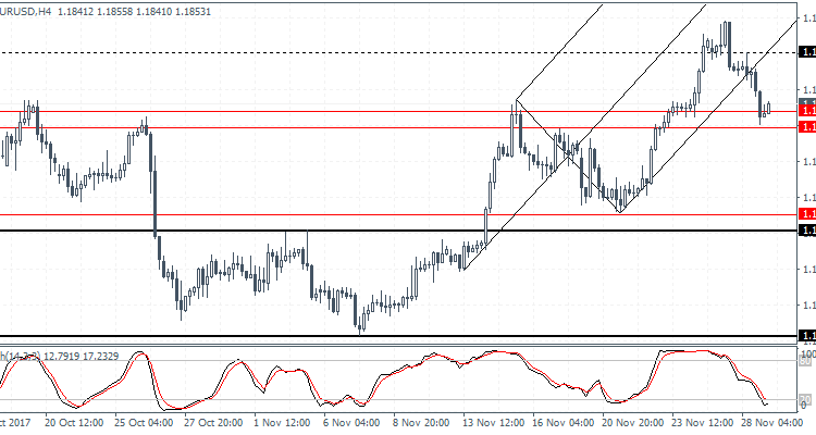 EURUSD 29.11.17