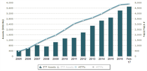 ETF Statistics, 2005 – 2016 (Source: etfgi.com)