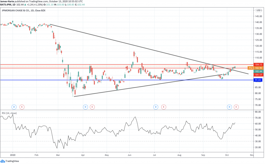 jp-morgan-q3-earnings-due-today-orbex-forex-trading-blog