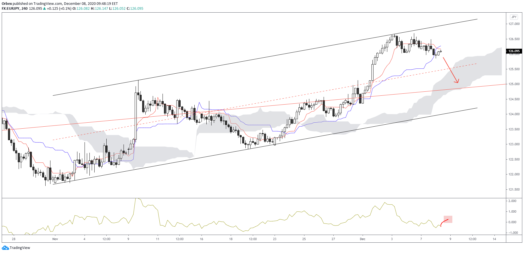 eurjpy