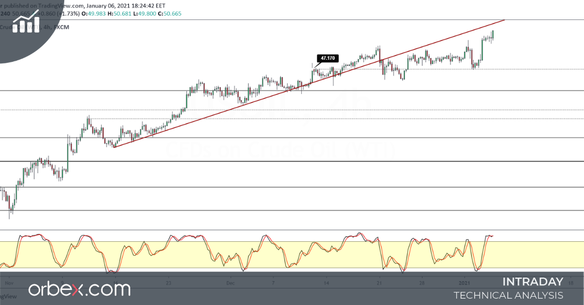 Oil Gains as Saudi Cuts Output - Orbex Forex Trading Blog