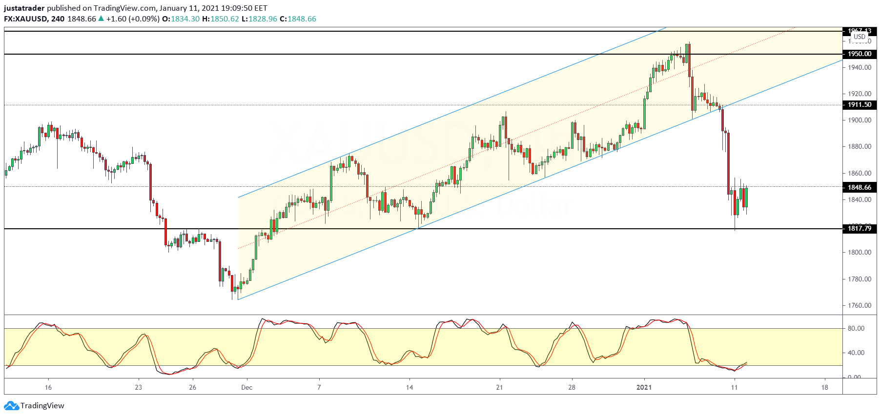 xauusd
