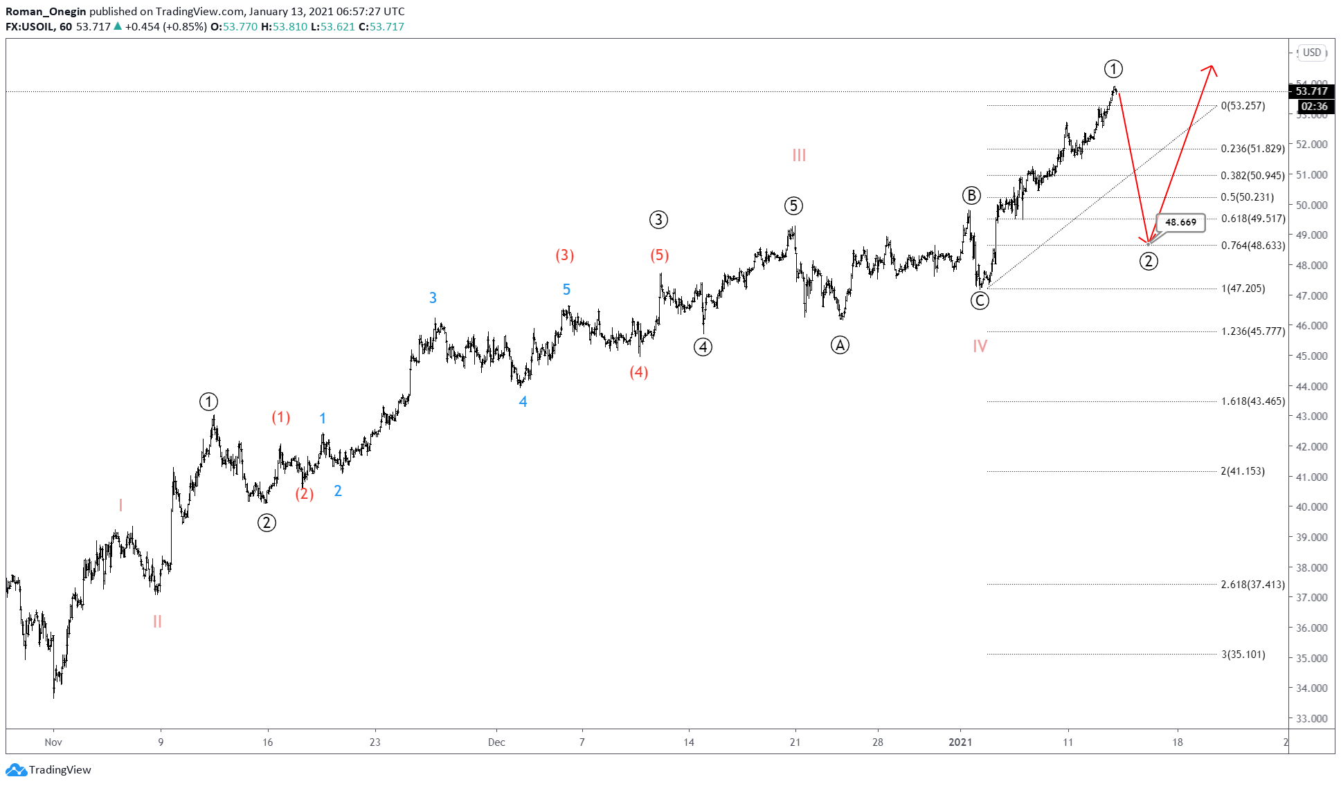 usoil