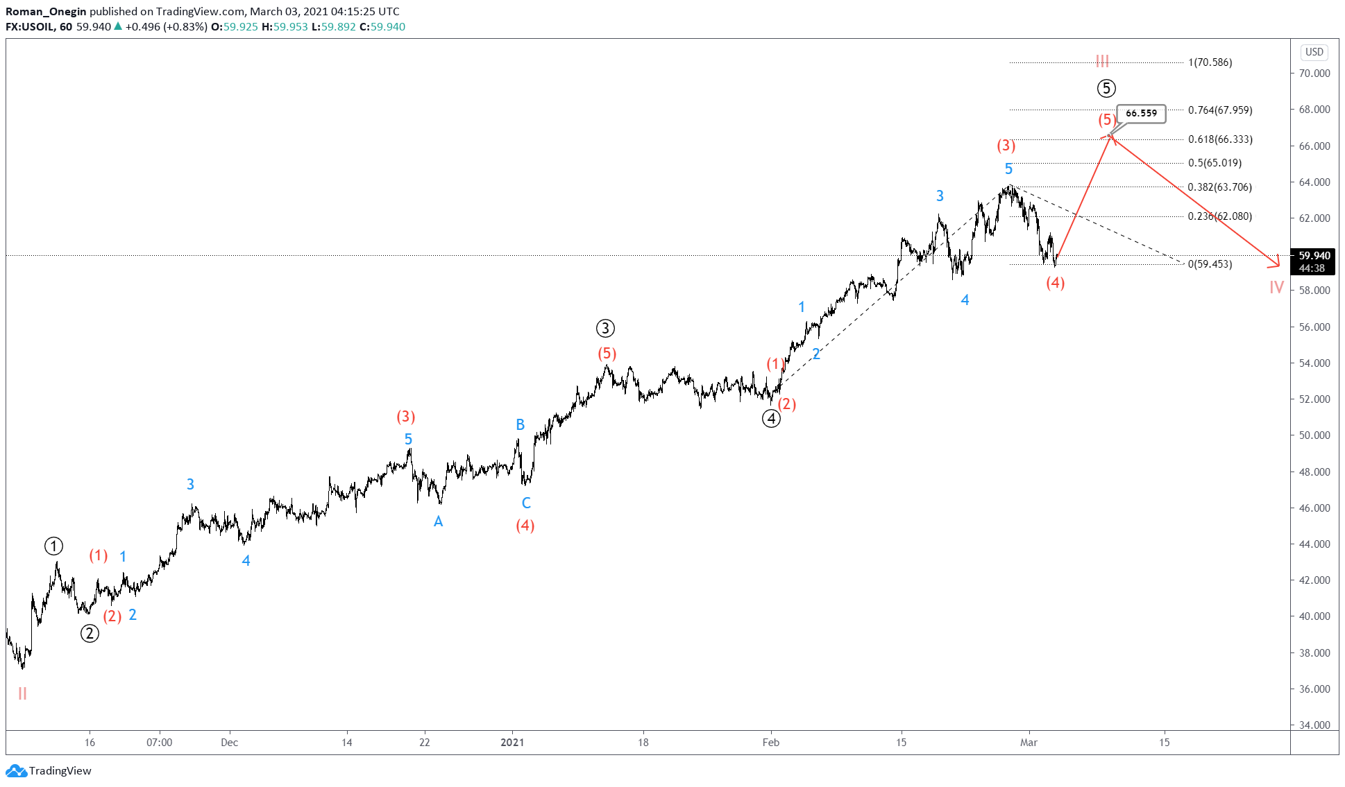 usoil elliott