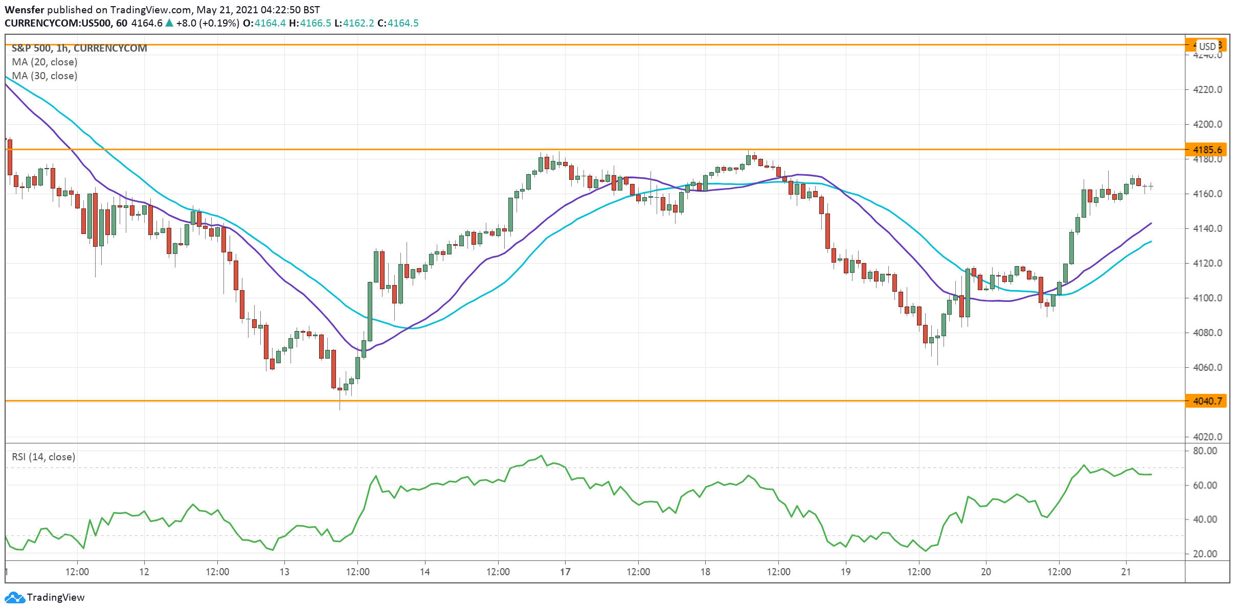 spx500