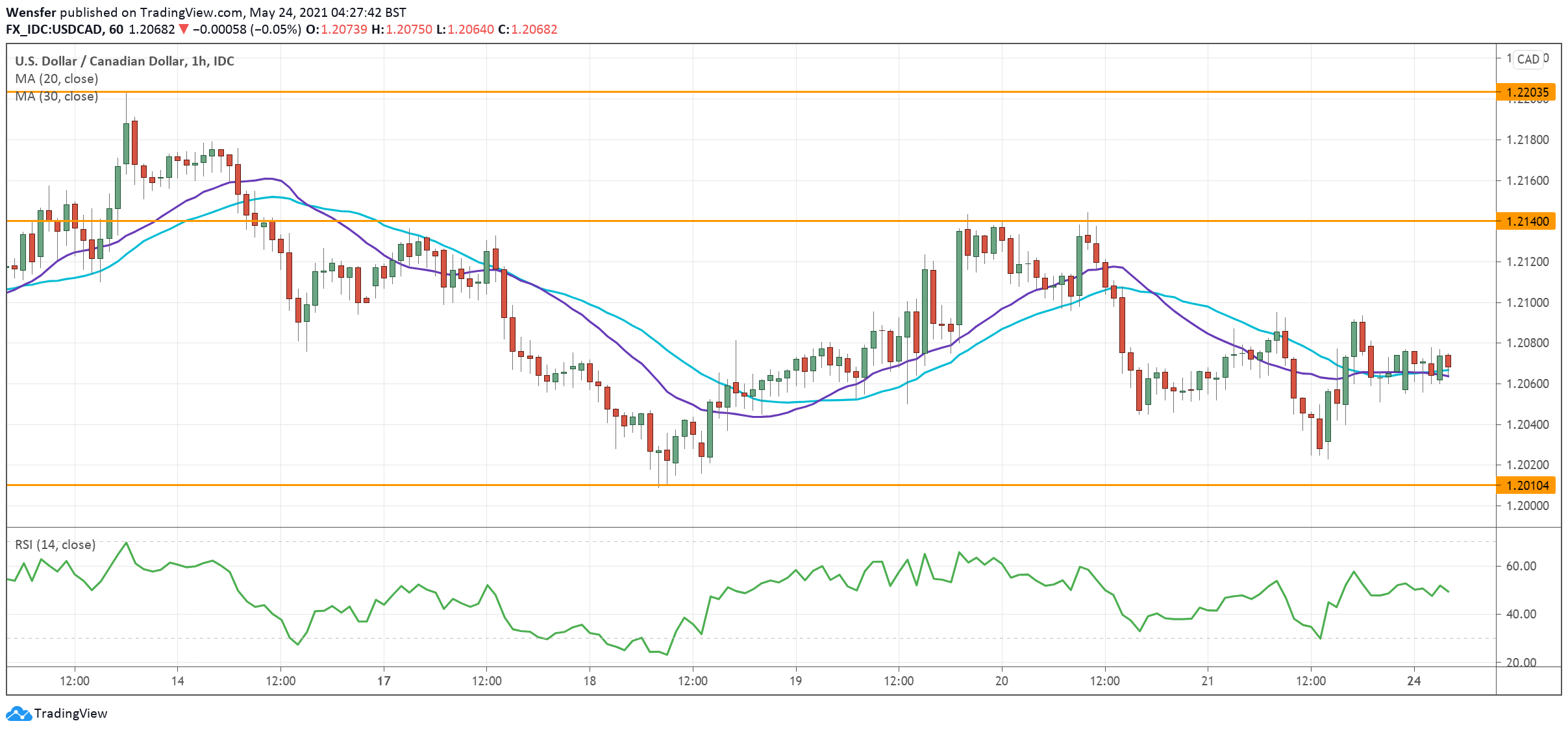 usdcad