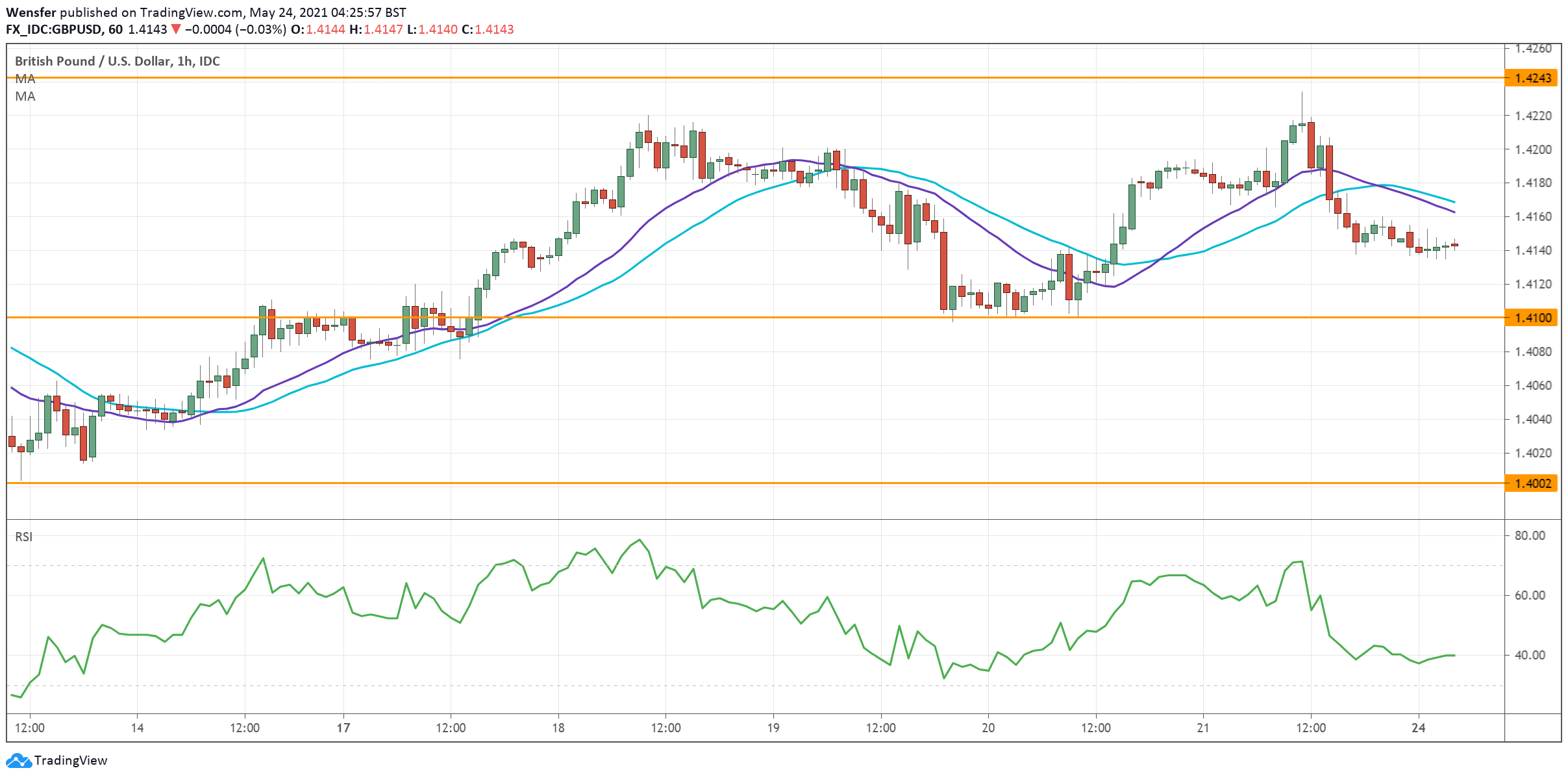 gbpusd