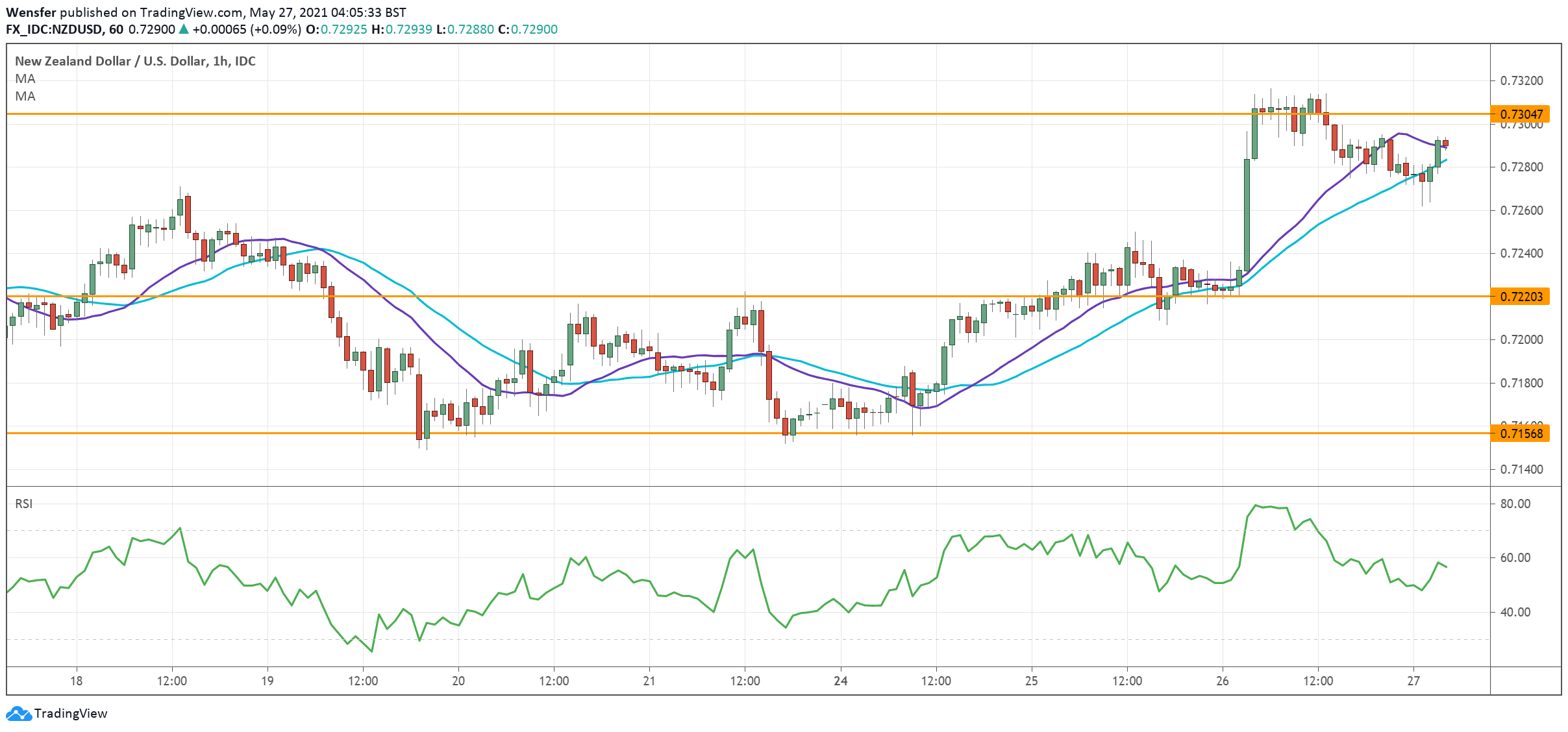 nzdusd