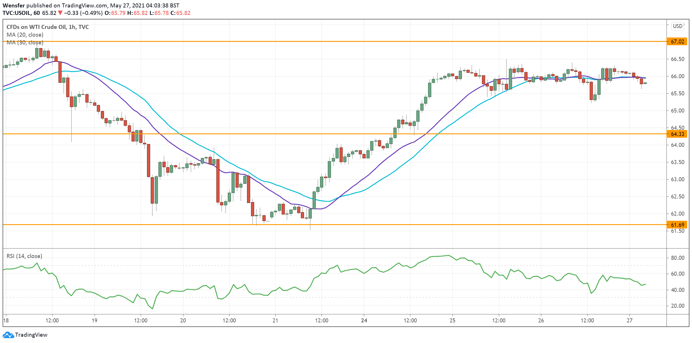 usoil