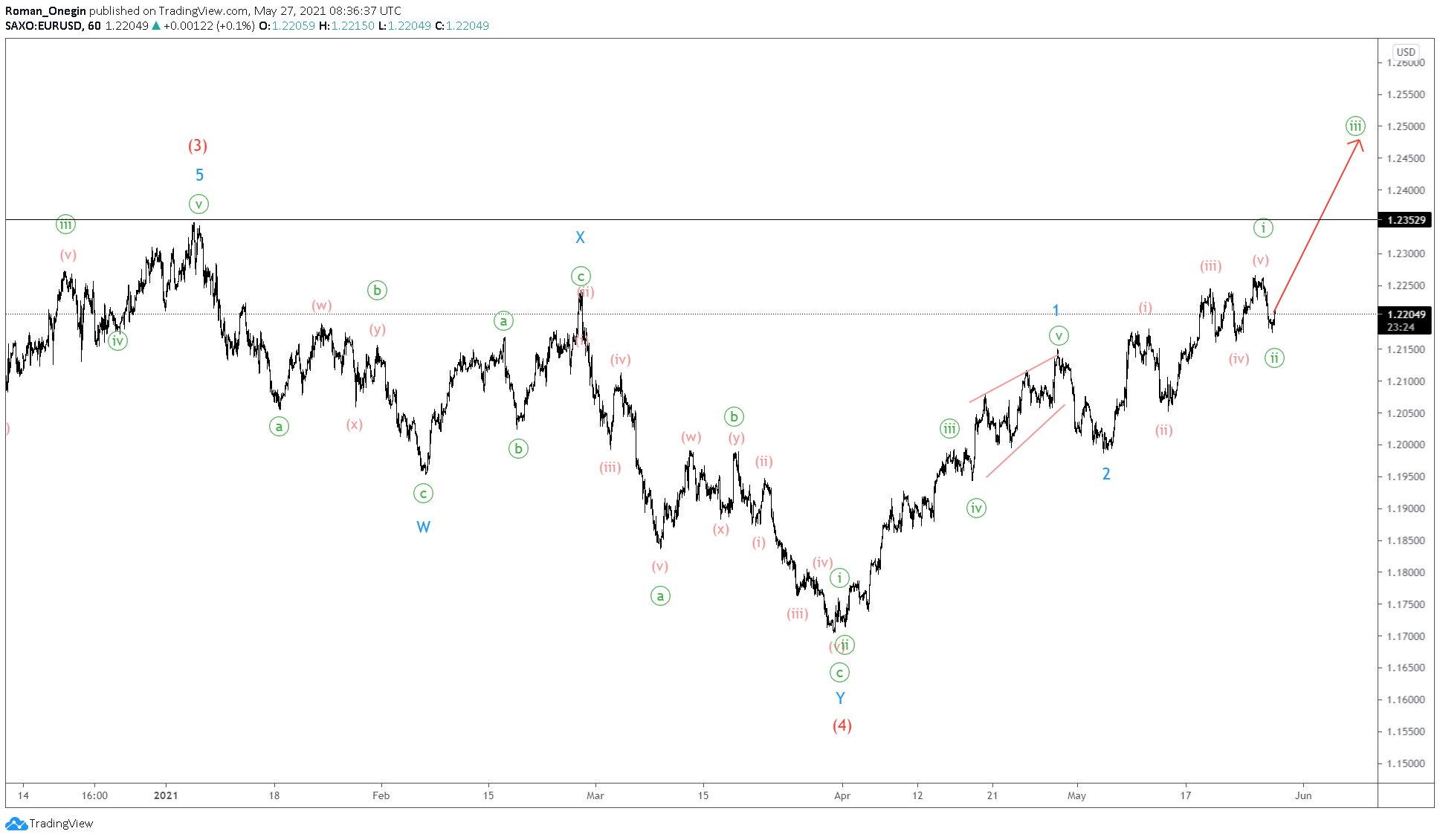 eurusd