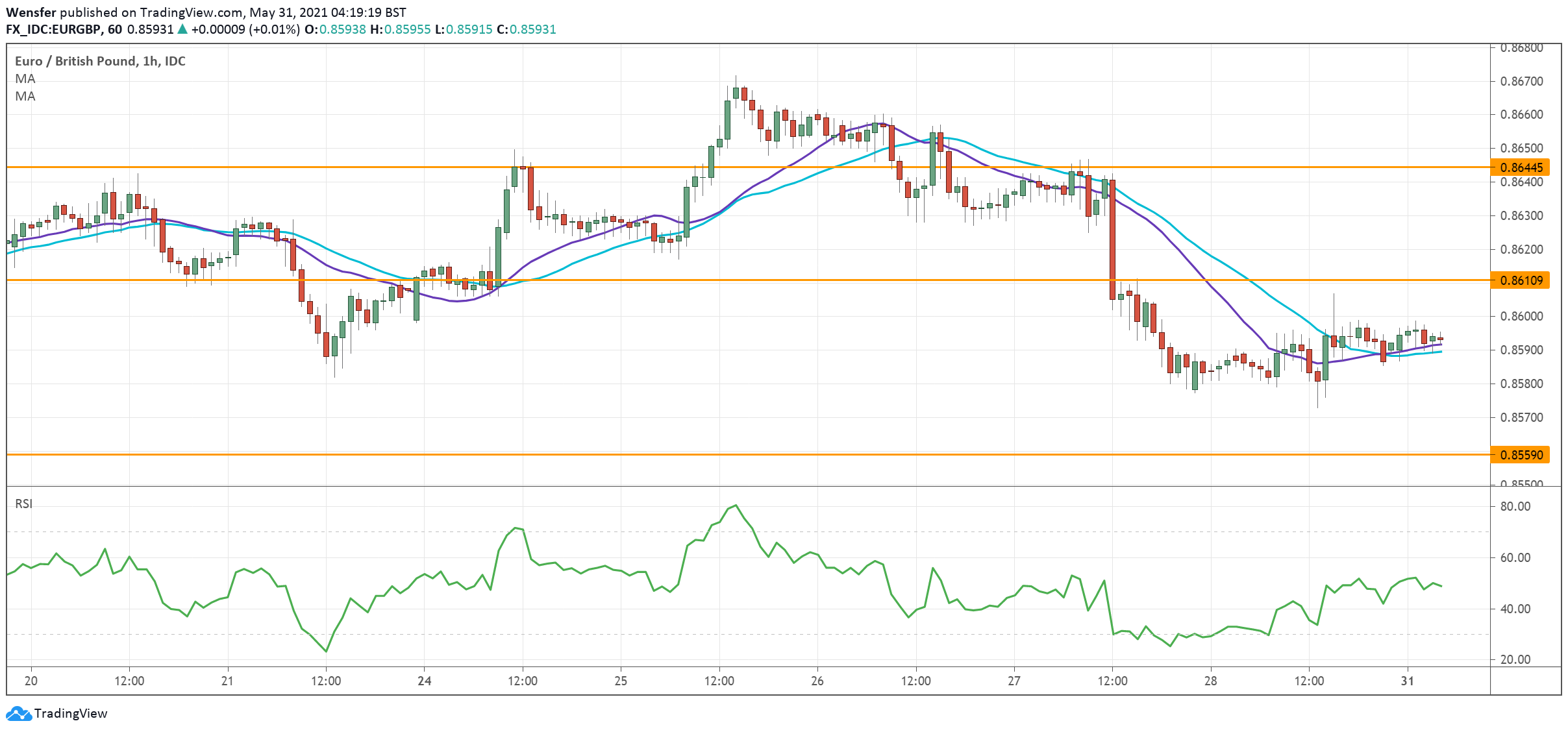 EURGBP