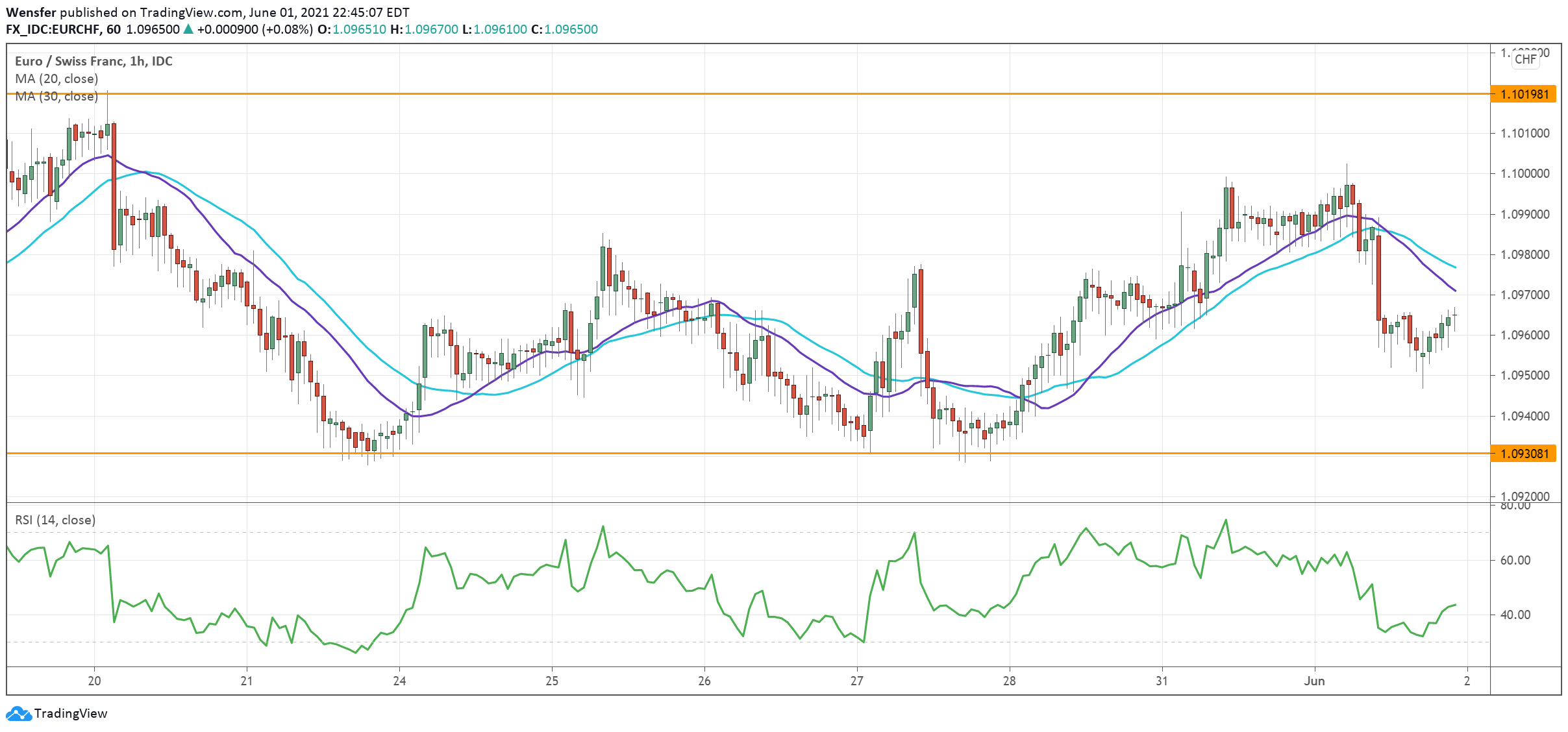 eurchf