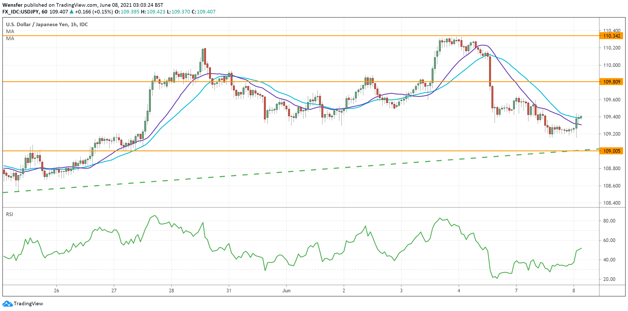 USDJPY