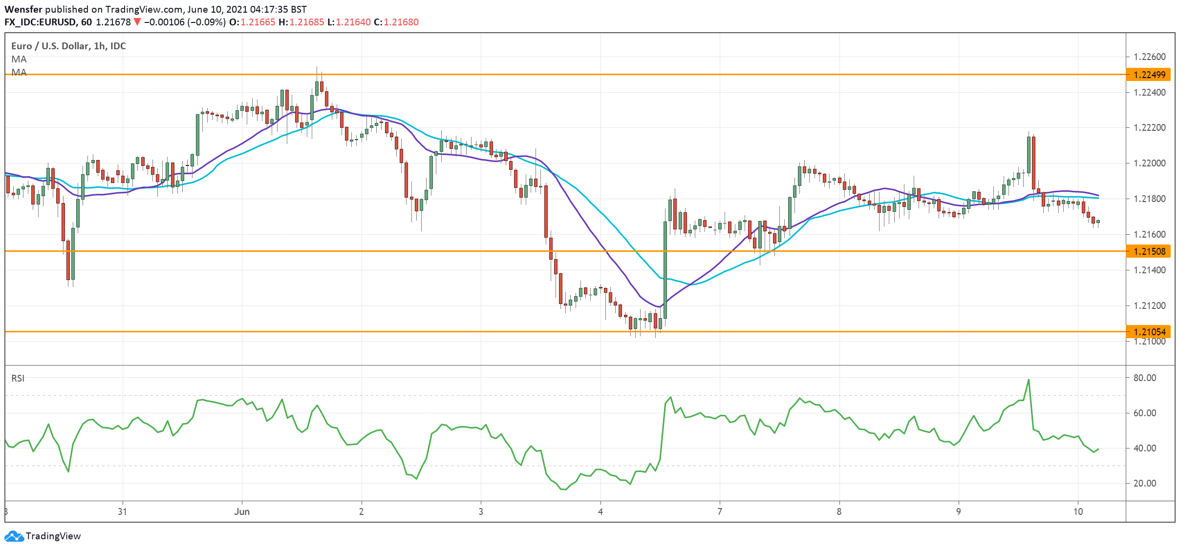 EURUSD