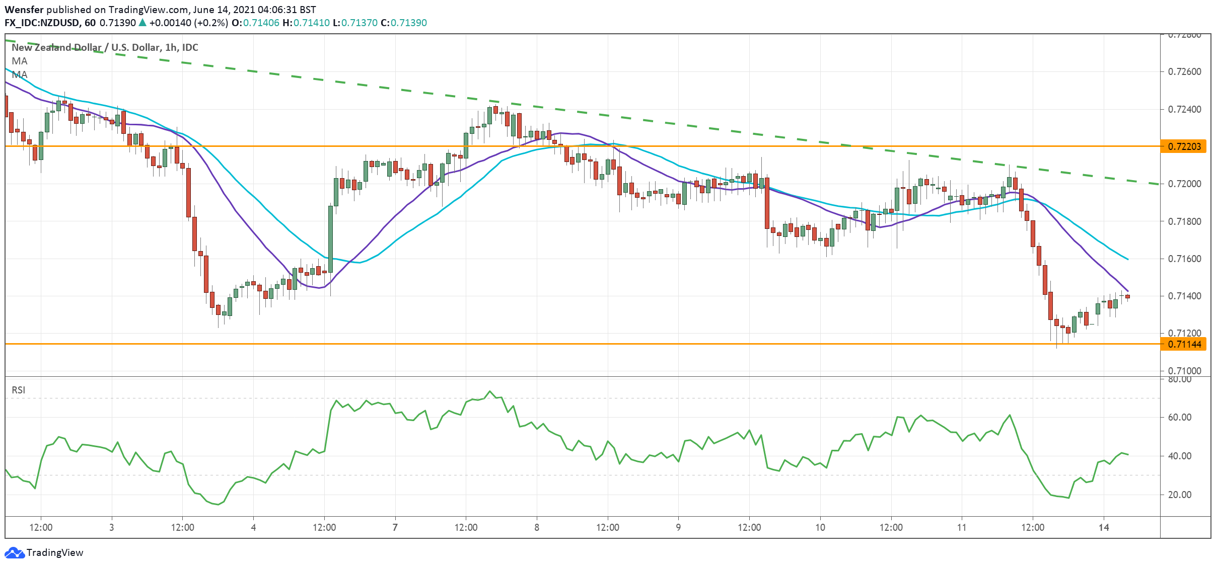 NZDUSD