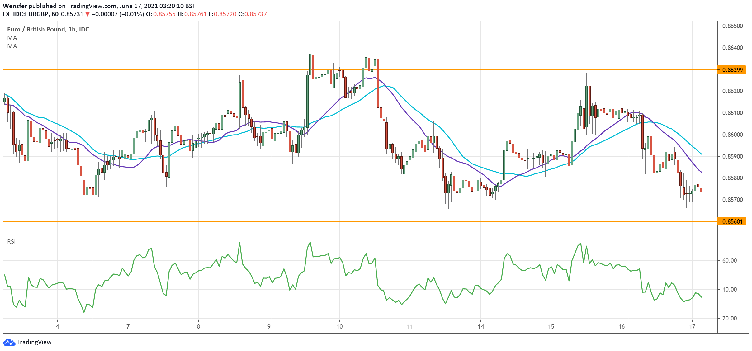 EURGBP