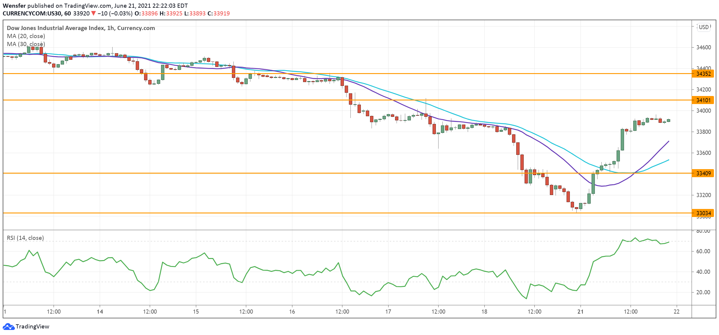 Dow Jones